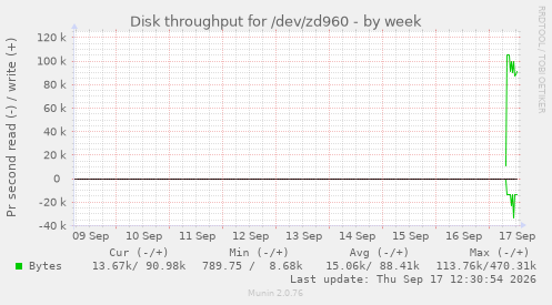 Disk throughput for /dev/zd960
