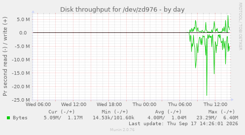 Disk throughput for /dev/zd976