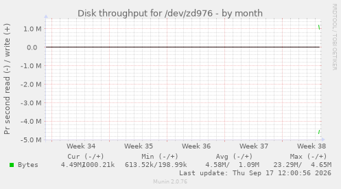 Disk throughput for /dev/zd976