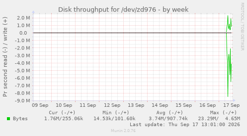Disk throughput for /dev/zd976