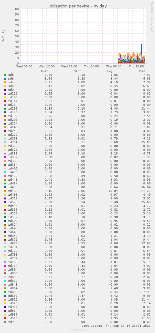 Utilization per device