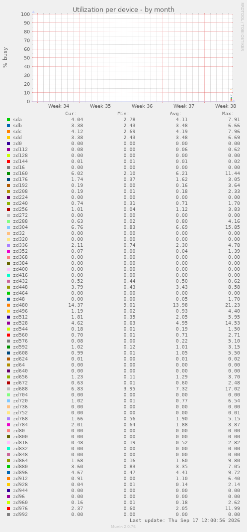 Utilization per device