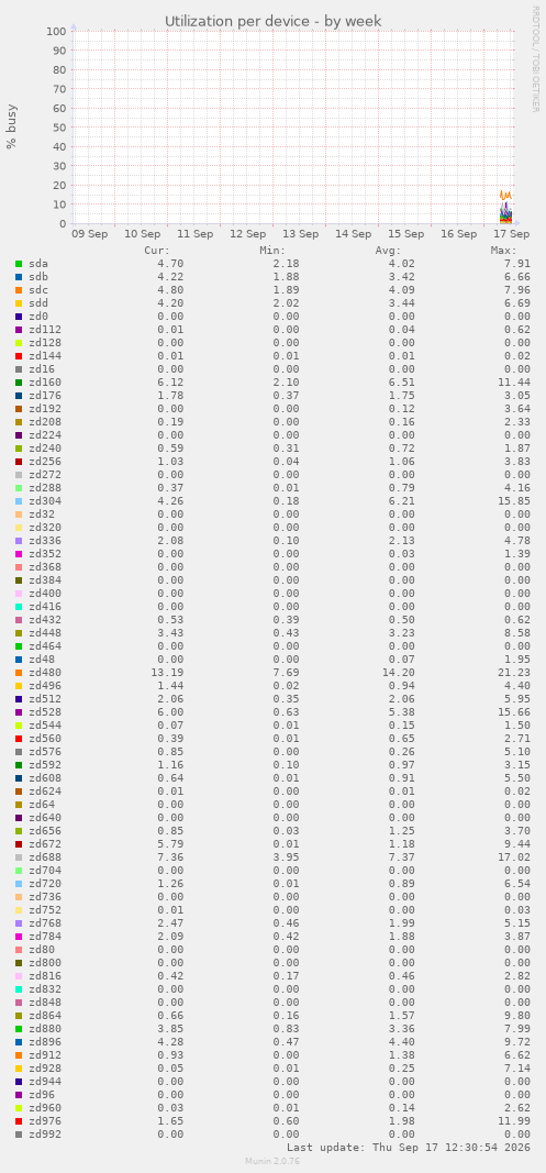 Utilization per device
