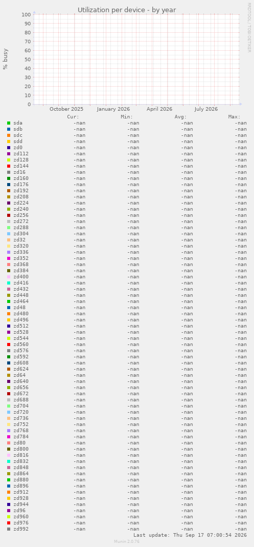 Utilization per device