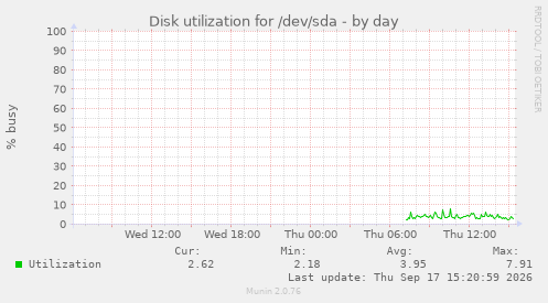 Disk utilization for /dev/sda