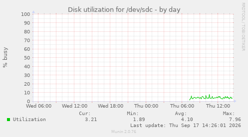 Disk utilization for /dev/sdc