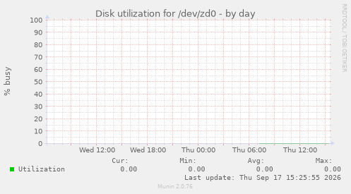 Disk utilization for /dev/zd0