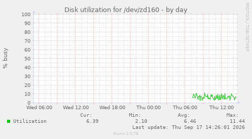 Disk utilization for /dev/zd160