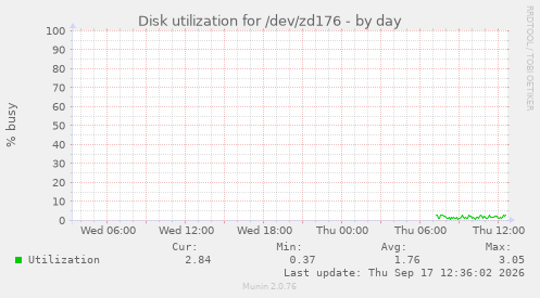 Disk utilization for /dev/zd176