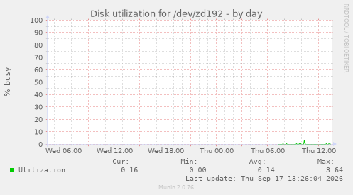 Disk utilization for /dev/zd192