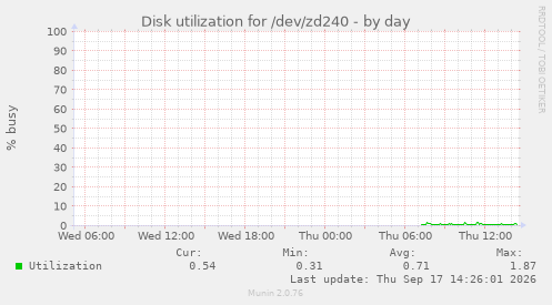 Disk utilization for /dev/zd240