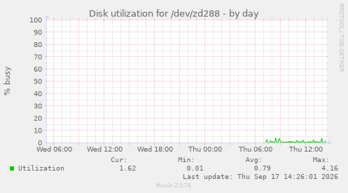 Disk utilization for /dev/zd288