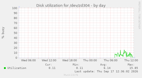 Disk utilization for /dev/zd304