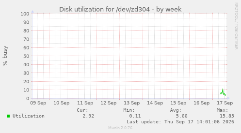 Disk utilization for /dev/zd304