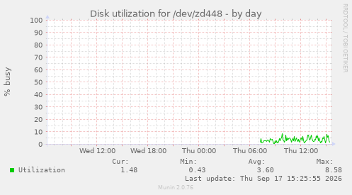 Disk utilization for /dev/zd448