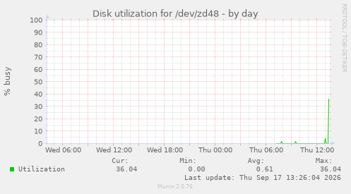 Disk utilization for /dev/zd48