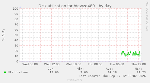 Disk utilization for /dev/zd480