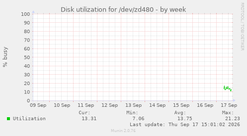 Disk utilization for /dev/zd480