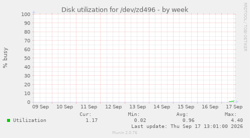 Disk utilization for /dev/zd496