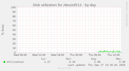 Disk utilization for /dev/zd512