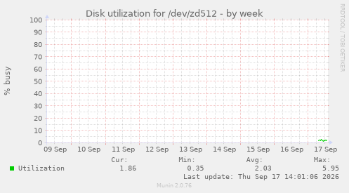 Disk utilization for /dev/zd512