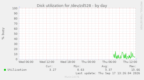 Disk utilization for /dev/zd528