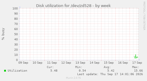 Disk utilization for /dev/zd528