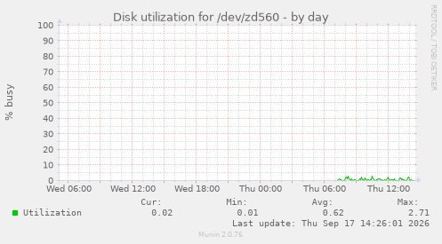 Disk utilization for /dev/zd560
