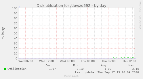 Disk utilization for /dev/zd592