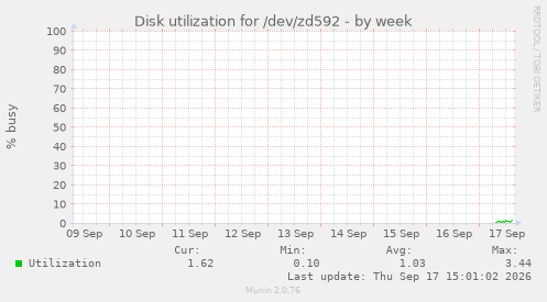 Disk utilization for /dev/zd592