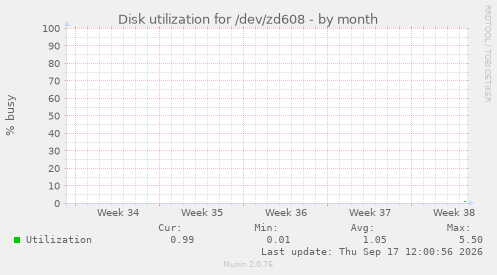 Disk utilization for /dev/zd608
