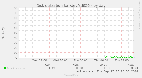 Disk utilization for /dev/zd656