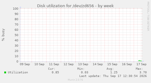 Disk utilization for /dev/zd656