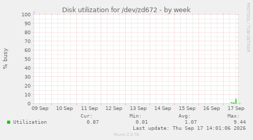 Disk utilization for /dev/zd672