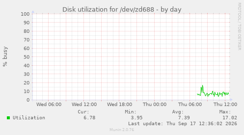 Disk utilization for /dev/zd688