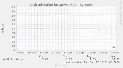 Disk utilization for /dev/zd688