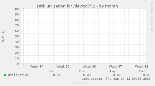 Disk utilization for /dev/zd752