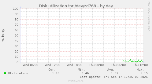 Disk utilization for /dev/zd768