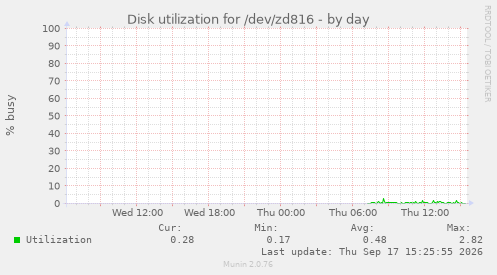 Disk utilization for /dev/zd816