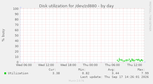 Disk utilization for /dev/zd880
