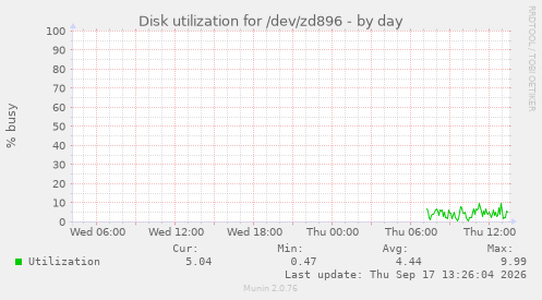 Disk utilization for /dev/zd896