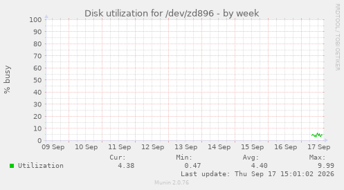 Disk utilization for /dev/zd896