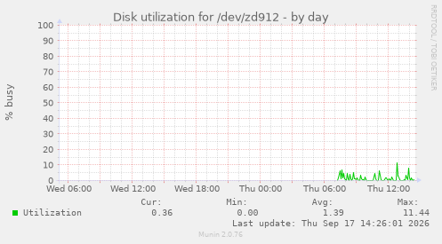 Disk utilization for /dev/zd912