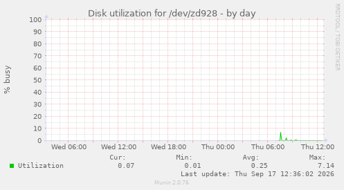 Disk utilization for /dev/zd928