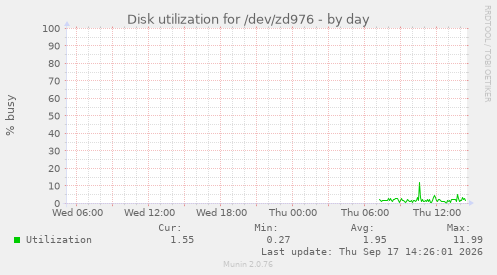 Disk utilization for /dev/zd976