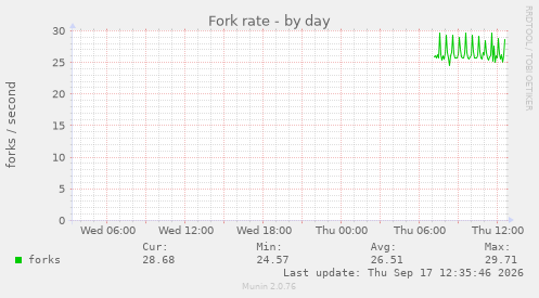 Fork rate