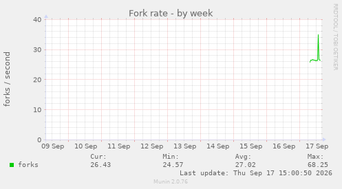Fork rate