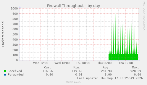 Firewall Throughput