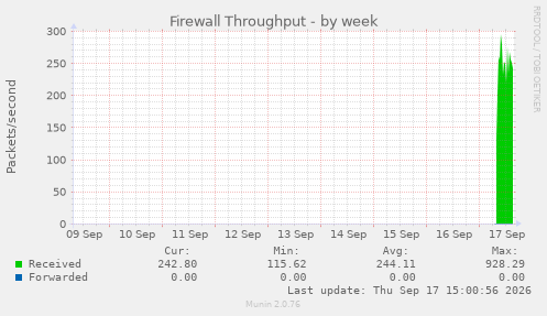 Firewall Throughput