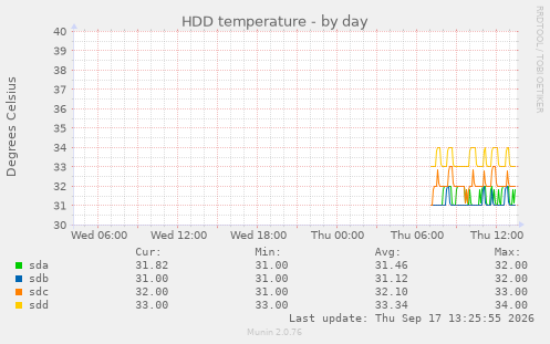 HDD temperature